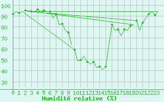 Courbe de l'humidit relative pour Salamanca / Matacan