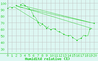 Courbe de l'humidit relative pour Verona / Villafranca
