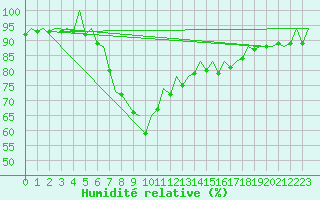 Courbe de l'humidit relative pour Bilbao (Esp)