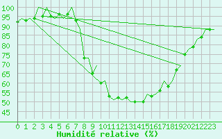 Courbe de l'humidit relative pour Bilbao (Esp)