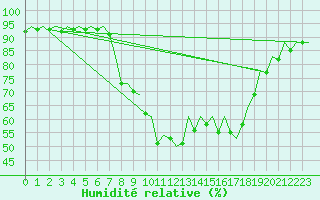 Courbe de l'humidit relative pour Bilbao (Esp)