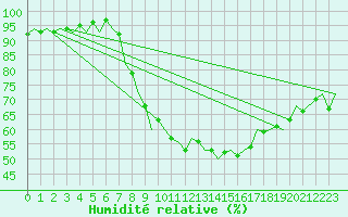 Courbe de l'humidit relative pour Yeovilton