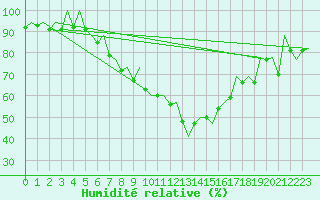Courbe de l'humidit relative pour Stuttgart-Echterdingen