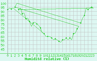 Courbe de l'humidit relative pour Wittmundhaven