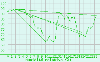 Courbe de l'humidit relative pour Karlsborg