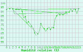 Courbe de l'humidit relative pour De Kooy