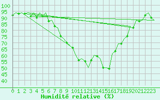 Courbe de l'humidit relative pour Bilbao (Esp)