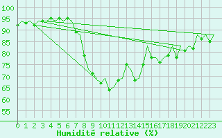 Courbe de l'humidit relative pour Santander / Parayas