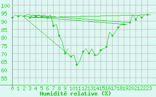 Courbe de l'humidit relative pour Bilbao (Esp)