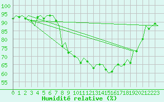 Courbe de l'humidit relative pour Bilbao (Esp)