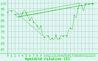 Courbe de l'humidit relative pour Malmo / Sturup