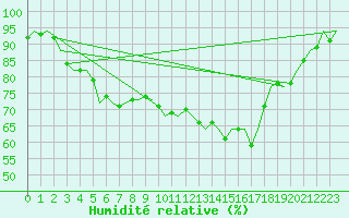 Courbe de l'humidit relative pour Oostende (Be)