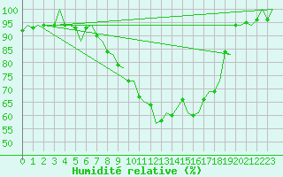 Courbe de l'humidit relative pour Beauvechain (Be)