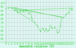 Courbe de l'humidit relative pour Pembrey Sands