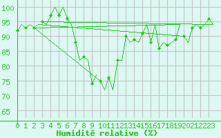 Courbe de l'humidit relative pour Kiruna Airport