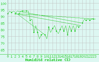 Courbe de l'humidit relative pour Asturias / Aviles