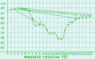 Courbe de l'humidit relative pour Brize Norton