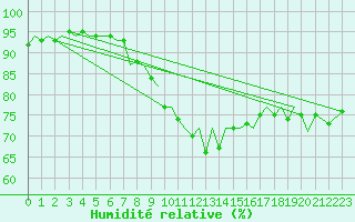 Courbe de l'humidit relative pour Vlissingen
