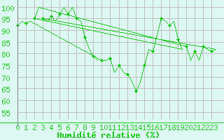 Courbe de l'humidit relative pour London / Heathrow (UK)