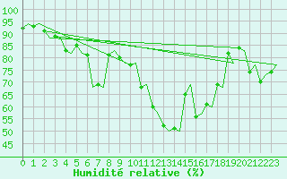 Courbe de l'humidit relative pour Palermo / Punta Raisi