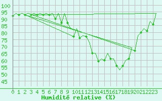 Courbe de l'humidit relative pour San Sebastian (Esp)