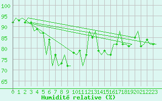 Courbe de l'humidit relative pour Asturias / Aviles
