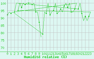 Courbe de l'humidit relative pour Wick
