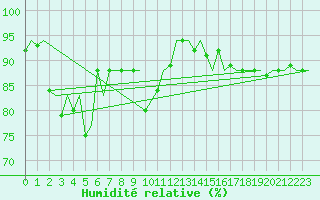 Courbe de l'humidit relative pour Platform L9-ff-1 Sea