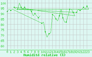 Courbe de l'humidit relative pour Groningen Airport Eelde