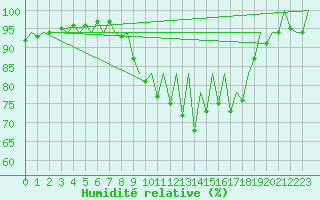 Courbe de l'humidit relative pour Rota
