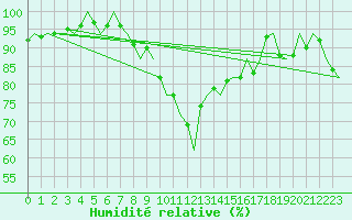 Courbe de l'humidit relative pour Boscombe Down