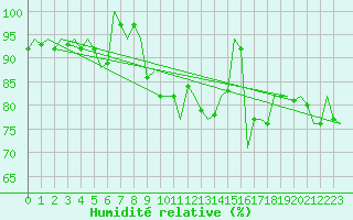 Courbe de l'humidit relative pour La Coruna / Alvedro