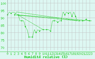 Courbe de l'humidit relative pour Aberdeen (UK)
