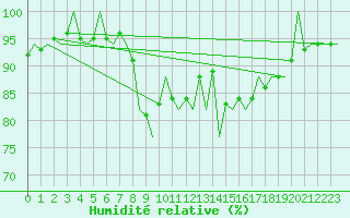 Courbe de l'humidit relative pour Asturias / Aviles