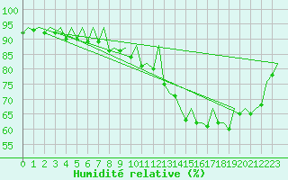 Courbe de l'humidit relative pour Duesseldorf