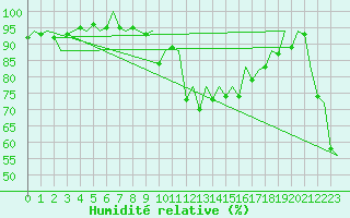 Courbe de l'humidit relative pour Palma De Mallorca / Son San Juan