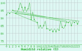 Courbe de l'humidit relative pour Bilbao (Esp)