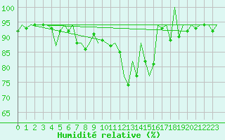 Courbe de l'humidit relative pour Asturias / Aviles
