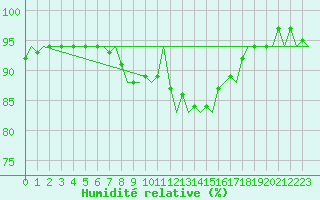 Courbe de l'humidit relative pour Vlieland