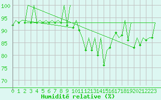 Courbe de l'humidit relative pour Gyor