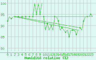 Courbe de l'humidit relative pour Castres-Mazamet (81)