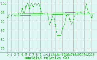 Courbe de l'humidit relative pour Dublin (Ir)