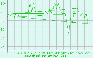 Courbe de l'humidit relative pour Platform A12-cpp Sea