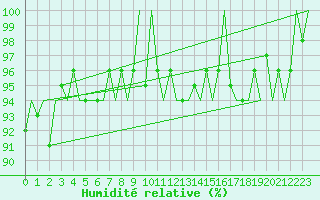 Courbe de l'humidit relative pour Amsterdam Airport Schiphol