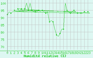 Courbe de l'humidit relative pour Fassberg