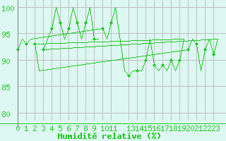 Courbe de l'humidit relative pour Leeuwarden