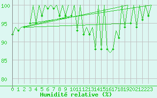 Courbe de l'humidit relative pour Gerona (Esp)
