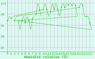 Courbe de l'humidit relative pour Tiree