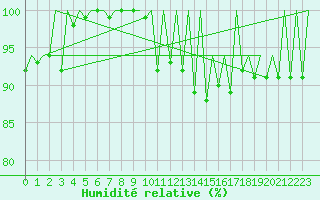 Courbe de l'humidit relative pour Jersey (UK)