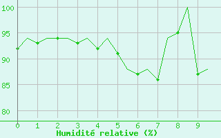 Courbe de l'humidit relative pour Luebeck-Blankensee